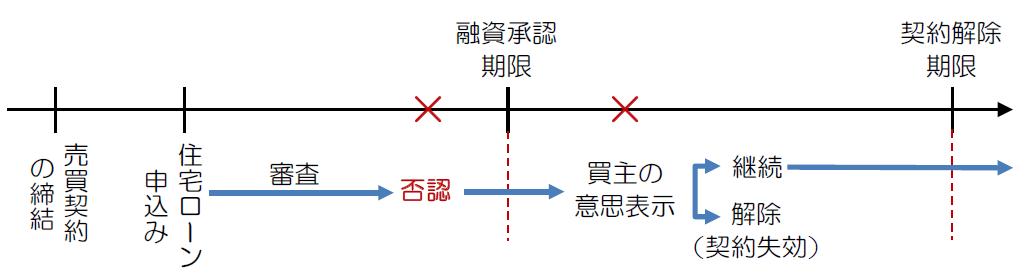 解除権留保型のローン特約による契約解除の流れ