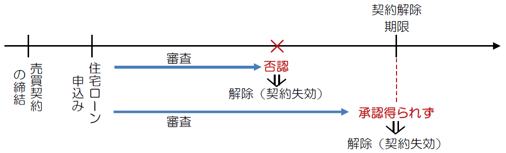 解除条件型のローン特約による契約解除の流れ