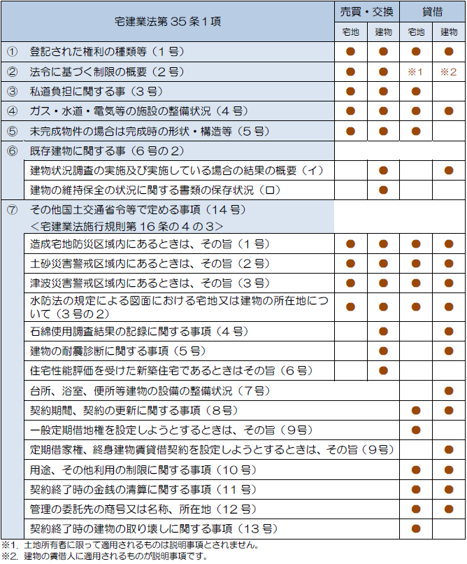 取引物件に関する事項