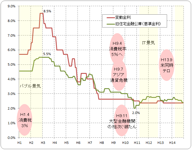 平成元年～平成14年の金利推移