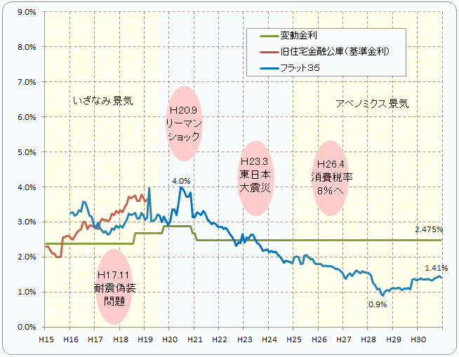 平成15年～平成30年の金利推移