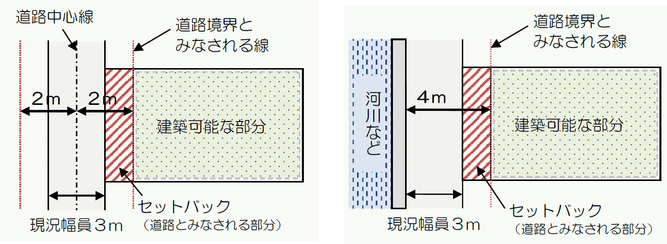 セットバック