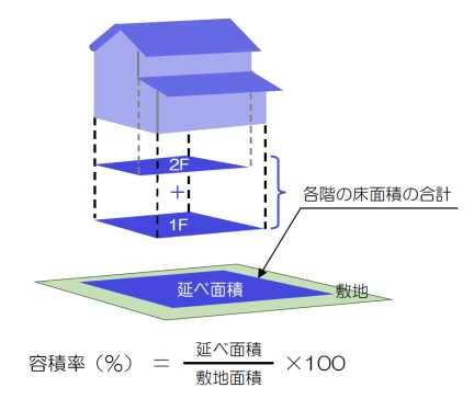 容積率のイメージ