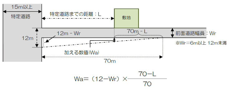 特定道路による容積率の特例
