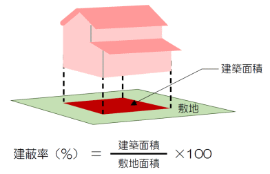 建蔽率のイメージ