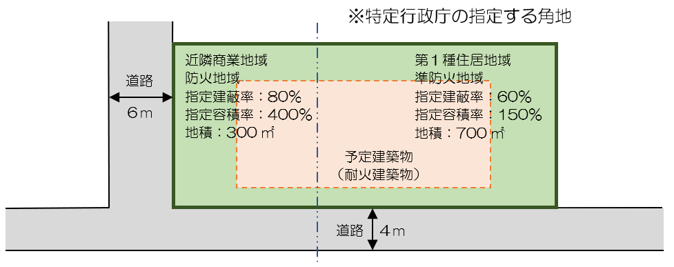 容積率の計算